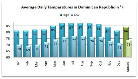 dominican republic temperature year round.